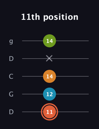C♯ Diminished Flat 9th guitar tab — 11th position (11 12 14 x 14) in Sawmill / Mountain Modal (gDGCD)