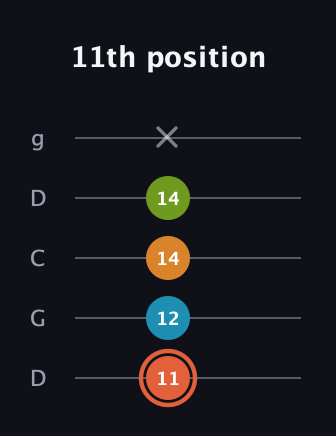 C♯ Diminished Flat 9th guitar tab — 11th position (11 12 14 14 x) in Sawmill / Mountain Modal (gDGCD)