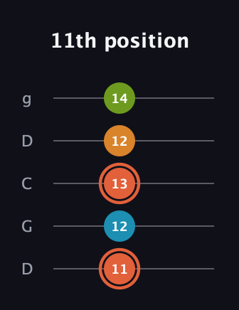 C♯ Diminished Flat 9th guitar tab — 11th position (11 12 13 12 14) in Sawmill / Mountain Modal (gDGCD)