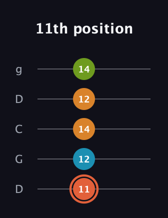 C♯ Diminished Flat 9th guitar tab — 11th position (11 12 14 12 14) in Sawmill / Mountain Modal (gDGCD)