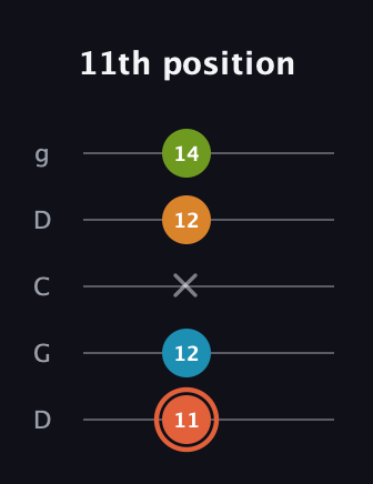 C♯ Diminished Flat 9th guitar tab — 11th position (11 12 x 12 14) in Sawmill / Mountain Modal (gDGCD)