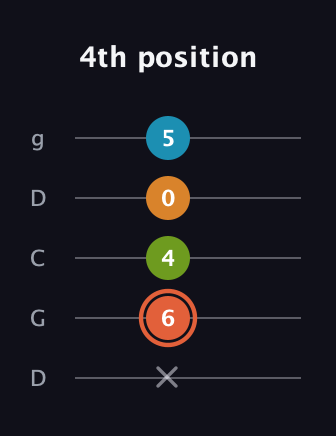 C♯ Diminished Flat 9th guitar tab — 4th position (x 6 4 0 5) in Sawmill / Mountain Modal (gDGCD)