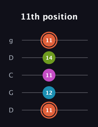 C♯ Diminished Sharp 13th guitar tab — 11th position (11 12 11 14 11) in Sawmill / Mountain Modal (gDGCD)