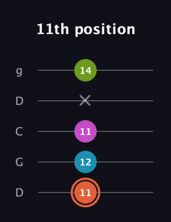C♯ Diminished Sharp 13th guitar tab — 11th position (11 12 11 x 14) in Sawmill / Mountain Modal (gDGCD)