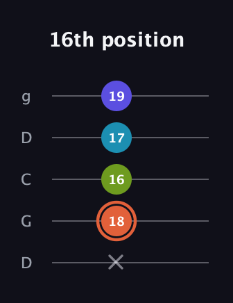 C♯ Diminished Sharp 5th guitar tab — 16th position (x 18 16 17 19) in Sawmill / Mountain Modal (gDGCD)