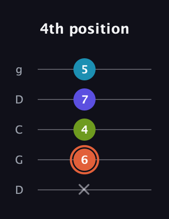 C♯ Diminished Sharp 5th guitar tab — 4th position (x 6 4 7 5) in Sawmill / Mountain Modal (gDGCD)