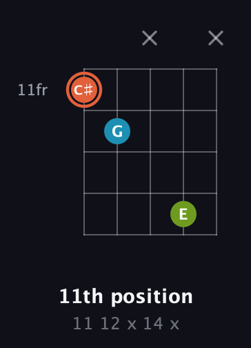 C♯ Diminished Sharp 9th guitar chord — 11th position (11 12 x 14 x) fretboard diagram in Sawmill / Mountain Modal (gDGCD)