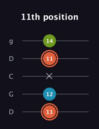 C♯ Diminished Sharp 9th guitar tab — 11th position (11 12 x 11 14) in Sawmill / Mountain Modal (gDGCD)