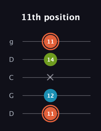 C♯ Diminished Sharp 9th guitar tab — 11th position (11 12 x 14 11) in Sawmill / Mountain Modal (gDGCD)