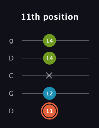 C♯ Diminished Sharp 9th guitar tab — 11th position (11 12 x 14 14) in Sawmill / Mountain Modal (gDGCD)