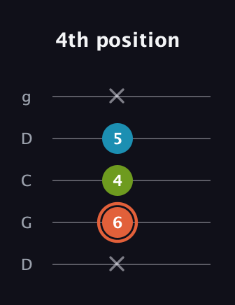 C♯ Diminished Sharp 9th guitar tab — 4th position (x 6 4 5 x) in Sawmill / Mountain Modal (gDGCD)