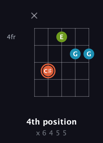 C♯ Diminished Sharp 9th guitar chord — 4th position (x 6 4 5 5) fretboard diagram in Sawmill / Mountain Modal (gDGCD)