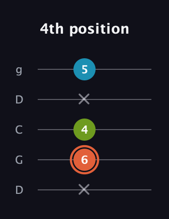 C♯ Diminished Sharp 9th guitar tab — 4th position (x 6 4 x 5) in Sawmill / Mountain Modal (gDGCD)