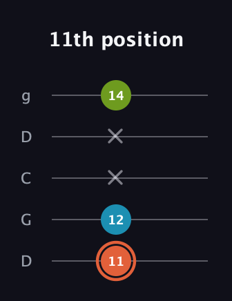 C♯ Diminished guitar tab — 11th position (11 12 x x 14) in Sawmill / Mountain Modal (gDGCD)
