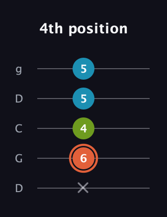 C♯ Diminished guitar tab — 4th position (x 6 4 5 5) in Sawmill / Mountain Modal (gDGCD)