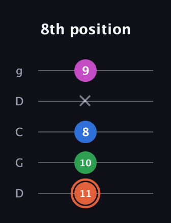 C♯ Dominant 7th Sharp 13th guitar tab — 8th position (11 10 8 x 9) in Sawmill / Mountain Modal (gDGCD)