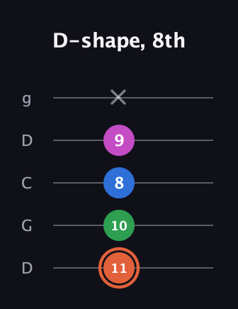 C♯ Dominant 7th Sharp 13th guitar tab — D-shape, 8th (11 10 8 9 x) in Sawmill / Mountain Modal (gDGCD)