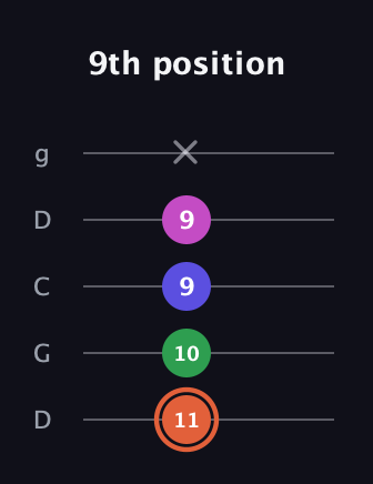 C♯ Dominant 7th Sharp 5th guitar tab — 9th position (11 10 9 9 x) in Sawmill / Mountain Modal (gDGCD)