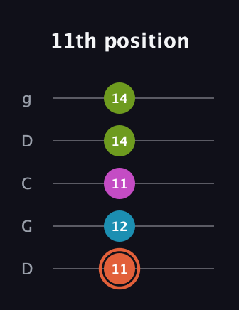 C♯ Half-Diminished 7th Sharp 9th guitar tab — 11th position (11 12 11 14 14) in Sawmill / Mountain Modal (gDGCD)