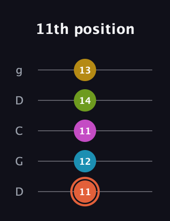C♯ Half-Diminished 9th Sharp 13th guitar tab — 11th position (11 12 11 14 13) in Sawmill / Mountain Modal (gDGCD)