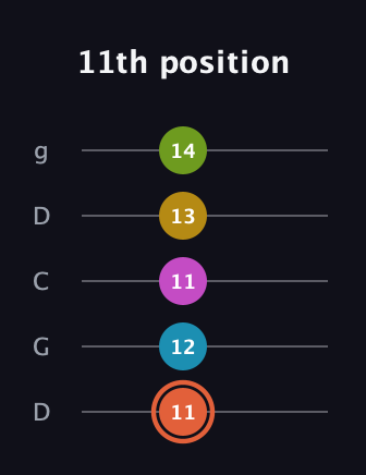C♯ Half-Diminished 9th Sharp 13th guitar tab — 11th position (11 12 11 13 14) in Sawmill / Mountain Modal (gDGCD)