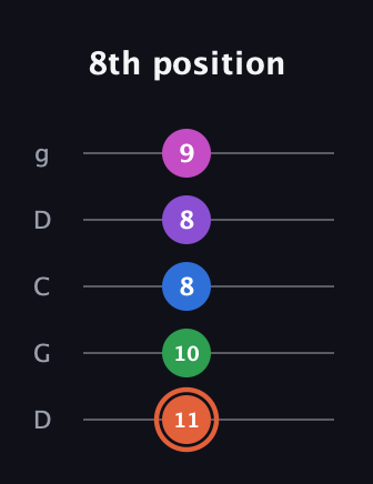 C♯ Major 6th Sharp 13th guitar tab — 8th position (11 10 8 8 9) in Sawmill / Mountain Modal (gDGCD)