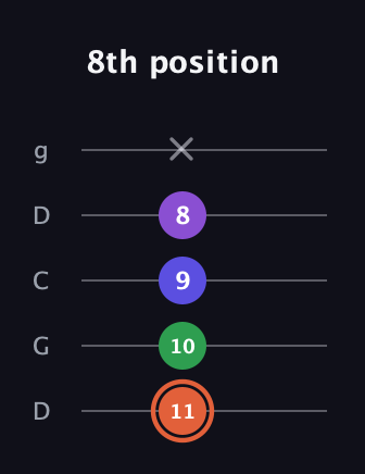 C♯ Major 6th Sharp 5th guitar tab — 8th position (11 10 9 8 x) in Sawmill / Mountain Modal (gDGCD)