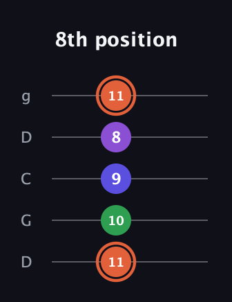 C♯ Major 6th Sharp 5th guitar tab — 8th position (11 10 9 8 11) in Sawmill / Mountain Modal (gDGCD)