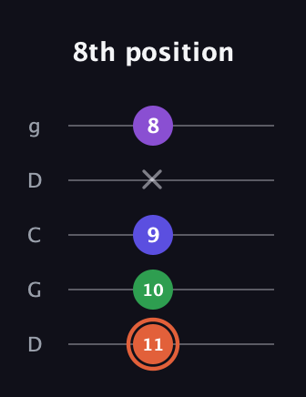 C♯ Major 6th Sharp 5th guitar tab — 8th position (11 10 9 x 8) in Sawmill / Mountain Modal (gDGCD)