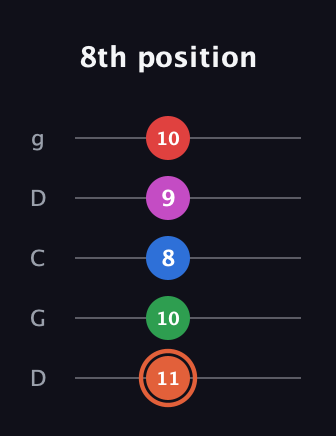 C♯ Major 7th Sharp 13th guitar tab — 8th position (11 10 8 9 10) in Sawmill / Mountain Modal (gDGCD)