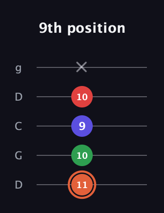 C♯ Major 7th Sharp 5th guitar tab — 9th position (11 10 9 10 x) in Sawmill / Mountain Modal (gDGCD)