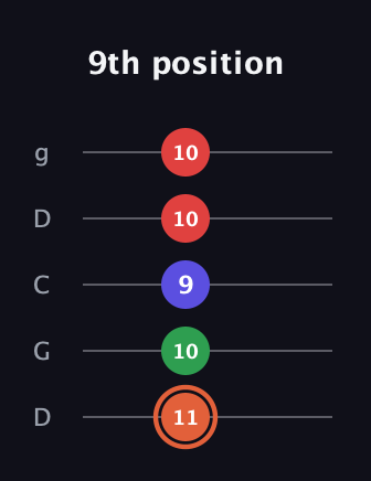 C♯ Major 7th Sharp 5th guitar tab — 9th position (11 10 9 10 10) in Sawmill / Mountain Modal (gDGCD)