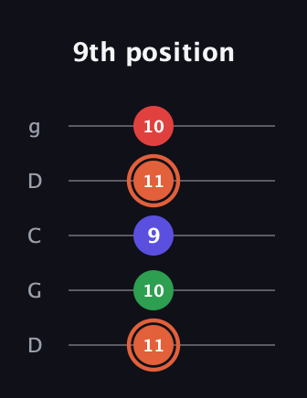 C♯ Major 7th Sharp 5th guitar tab — 9th position (11 10 9 11 10) in Sawmill / Mountain Modal (gDGCD)