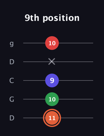 C♯ Major 7th Sharp 5th guitar tab — 9th position (11 10 9 x 10) in Sawmill / Mountain Modal (gDGCD)