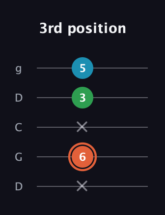 C♯ Major Flat 5th guitar tab — 3rd position (x 6 x 3 5) in Sawmill / Mountain Modal (gDGCD)