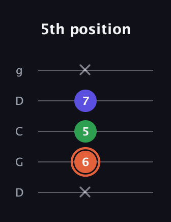 C♯ Major Sharp 5th guitar tab — 5th position (x 6 5 7 x) in Sawmill / Mountain Modal (gDGCD)