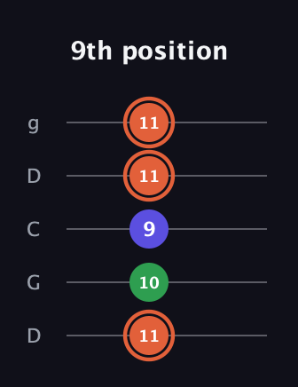 C♯ Major Sharp 5th guitar tab — 9th position (11 10 9 11 11) in Sawmill / Mountain Modal (gDGCD)