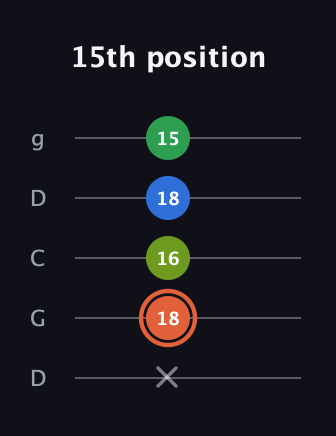 C♯ Major Sharp 9th guitar tab — 15th position (x 18 16 18 15) in Sawmill / Mountain Modal (gDGCD)