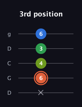 C♯ Major Sharp 9th guitar tab — 3rd position (x 6 4 3 6) in Sawmill / Mountain Modal (gDGCD)