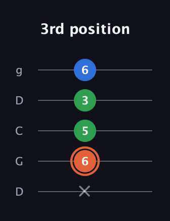 C♯ Major guitar tab — 3rd position (x 6 5 3 6) in Sawmill / Mountain Modal (gDGCD)