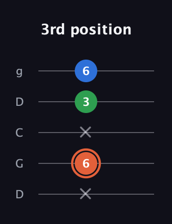 C♯ Major guitar tab — 3rd position (x 6 x 3 6) in Sawmill / Mountain Modal (gDGCD)