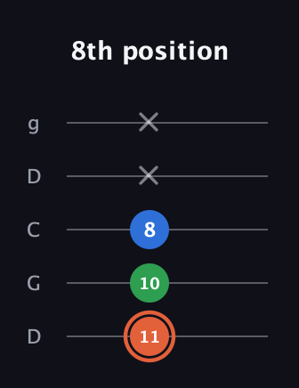C♯ Major guitar tab — 8th position (11 10 8 x x) in Sawmill / Mountain Modal (gDGCD)