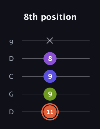 C♯ Minor 6th Sharp 5th guitar tab — 8th position (11 9 9 8 x) in Sawmill / Mountain Modal (gDGCD)