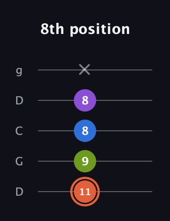 C♯ Minor 6th Sharp 9th guitar tab — 8th position (11 9 8 8 x) in Sawmill / Mountain Modal (gDGCD)