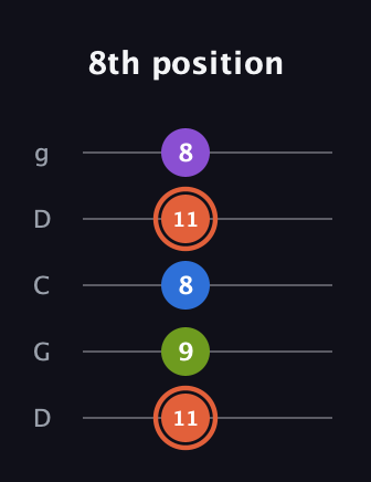 C♯ Minor 6th Sharp 9th guitar tab — 8th position (11 9 8 11 8) in Sawmill / Mountain Modal (gDGCD)