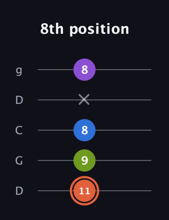 C♯ Minor 6th Sharp 9th guitar tab — 8th position (11 9 8 x 8) in Sawmill / Mountain Modal (gDGCD)
