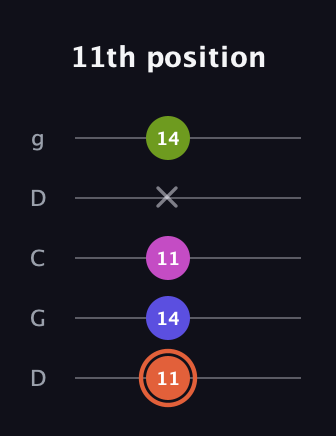 C♯ Minor 7th Sharp 5th guitar tab — 11th position (11 14 11 x 14) in Sawmill / Mountain Modal (gDGCD)