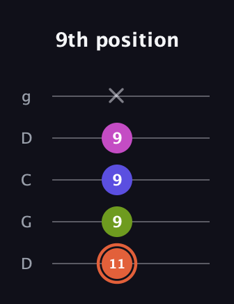 C♯ Minor 7th Sharp 5th guitar tab — 9th position (11 9 9 9 x) in Sawmill / Mountain Modal (gDGCD)