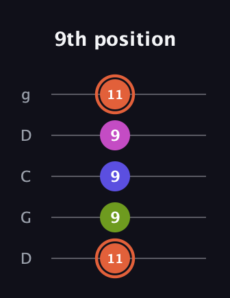 C♯ Minor 7th Sharp 5th guitar tab — 9th position (11 9 9 9 11) in Sawmill / Mountain Modal (gDGCD)