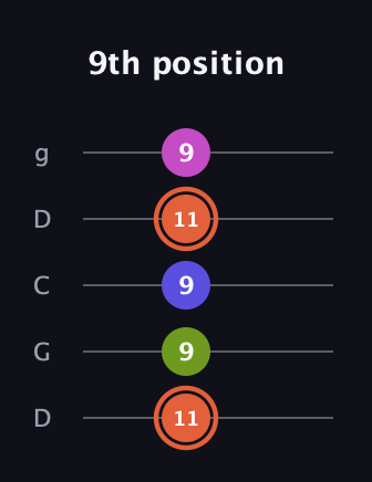C♯ Minor 7th Sharp 5th guitar tab — 9th position (11 9 9 11 9) in Sawmill / Mountain Modal (gDGCD)
